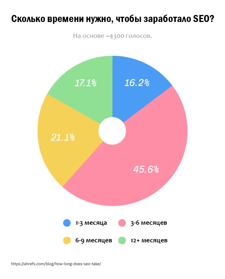 сколько времени занимает seo